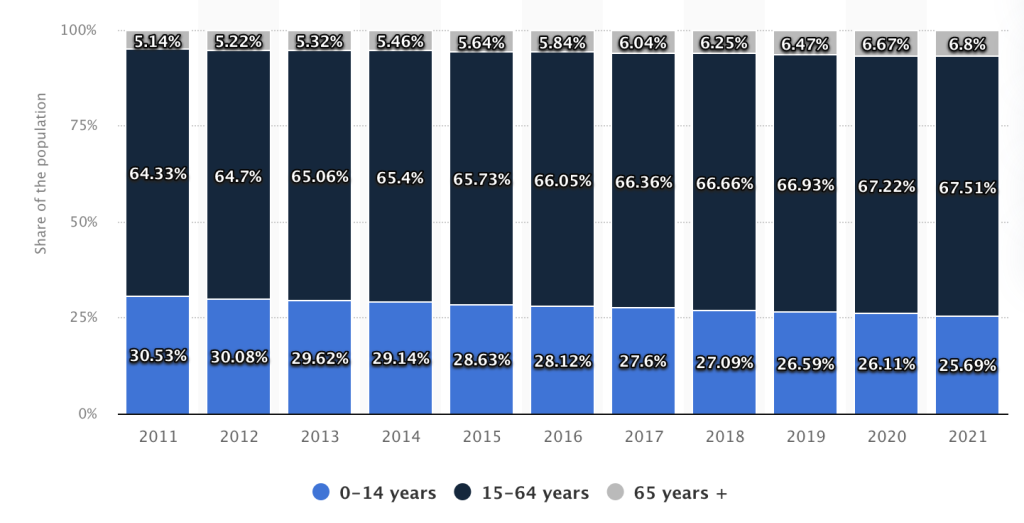 Statista: India: Age distribution from 2011 to 2021

Edtech Way Forward by Siddhant Singh