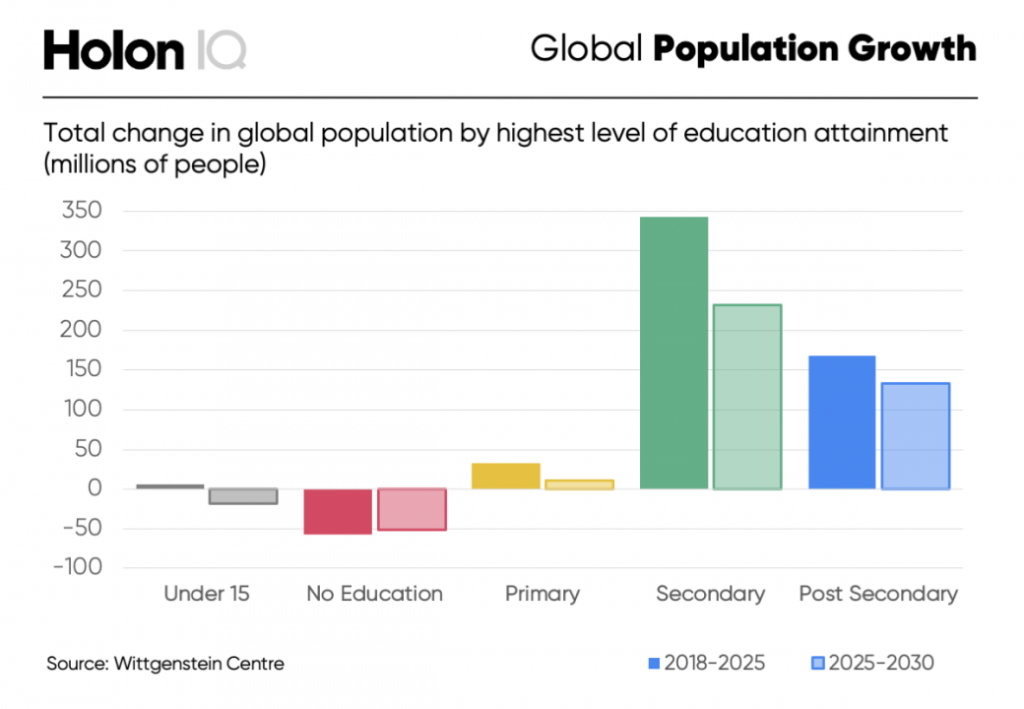 An 2019 graph published by HolonIQ

Edtech Way Forward by Siddhant Singh